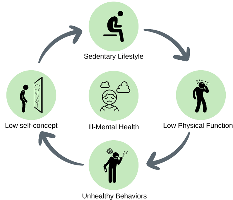 Impact of a Sedentary Lifestyle are low physical health, unhealthy behaviour, lack of self-confidence which leads to mental health illness.
