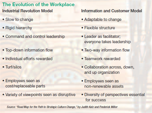 The Evolution Of The Workplace