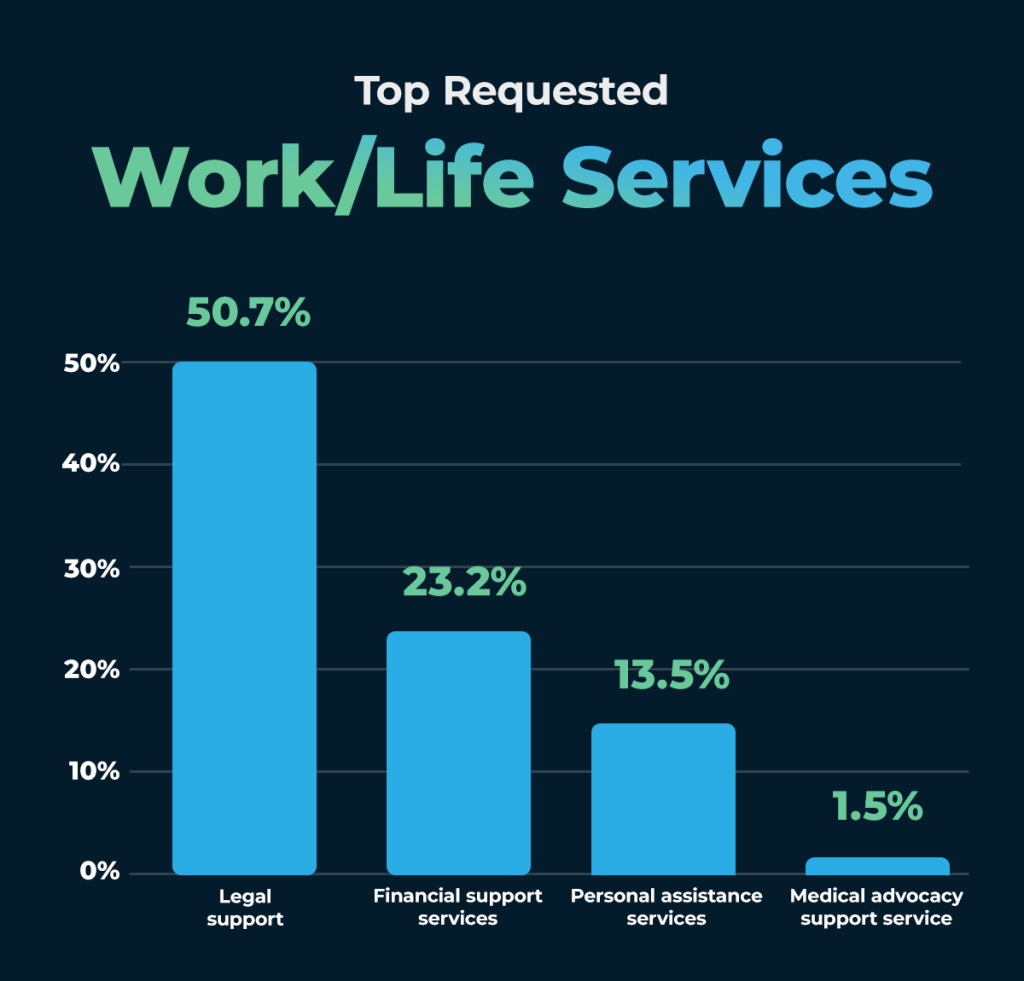 Top requested work/life services within the EAP