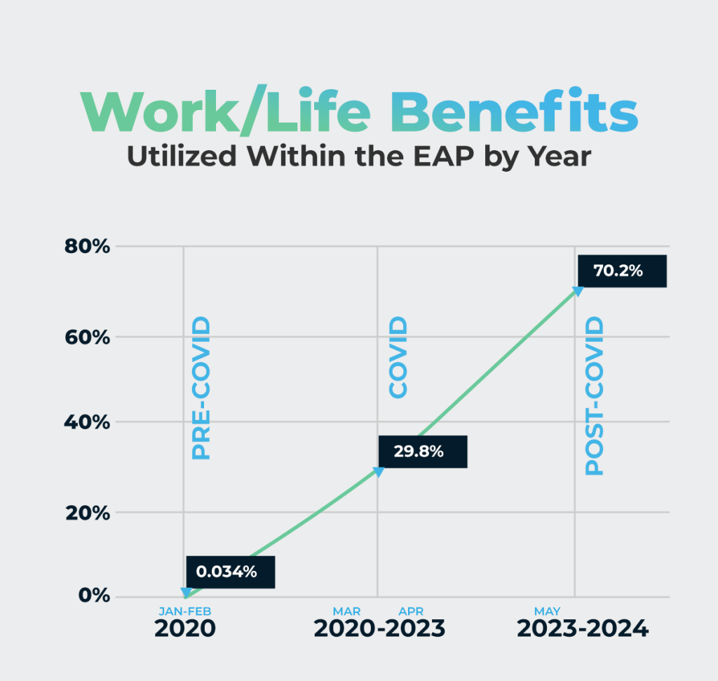 A graph detailing a work/life benefits utilized within the EAP by year