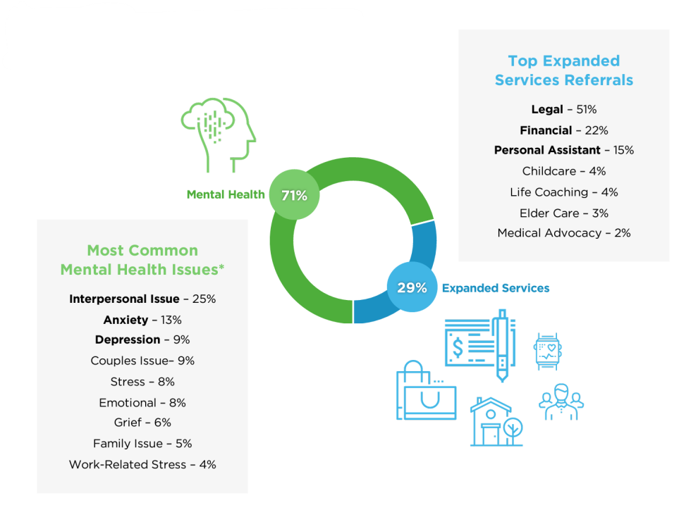 A chart detailing the top referral types in 2022
