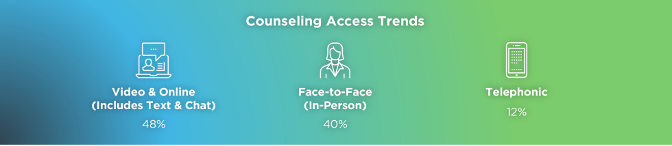 Counseling access trends