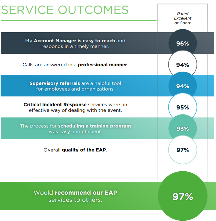 A graphic detailing service outcomes of AllOne Health's EAP services